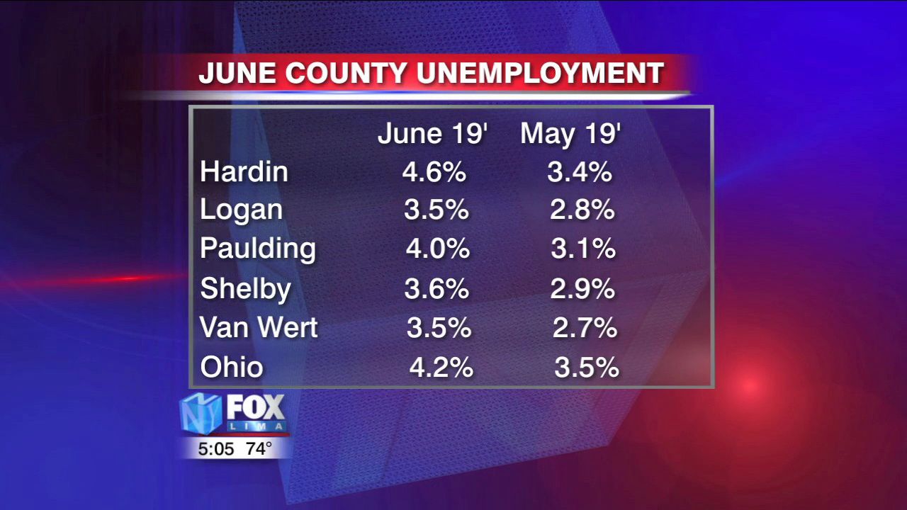 Ohio unemployment rates jump from May to June 2.jpg